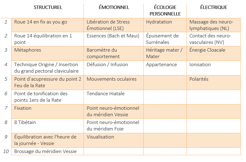 Tableau des outils et protocoles