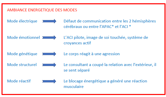 Ambiance energetique des modes