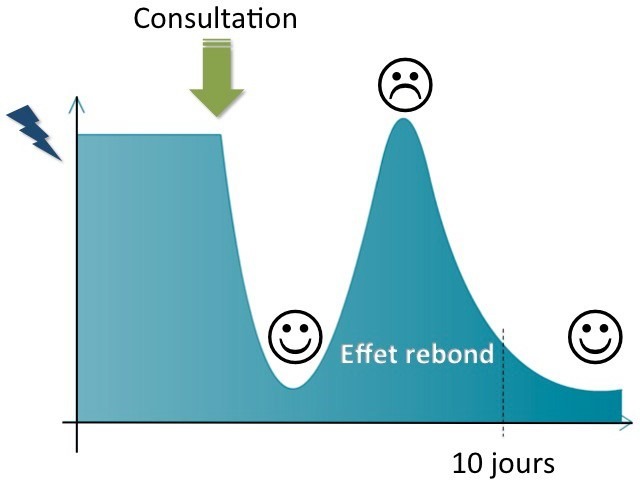 Schéma avec bonhommes de l'effet rebond